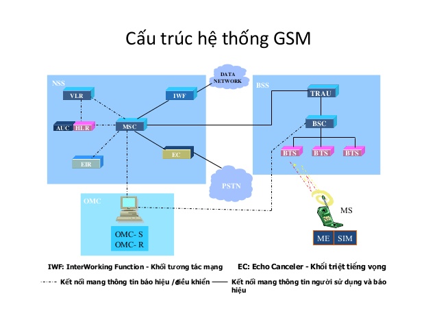 Tổng hợp 87 hình về mô hình hệ thống gsm  NEC
